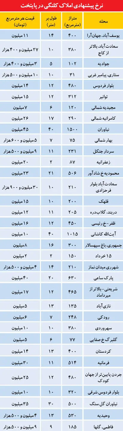 نرخ پیشنهادی املاک کلنگی در تهران