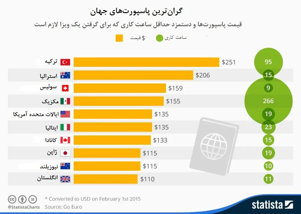 گران‌ترین پاسپورت های جهان را بشناسید