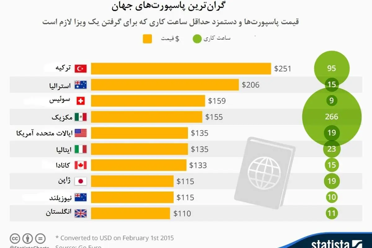 گرانترین پاسپورت های جهان را بشناسید