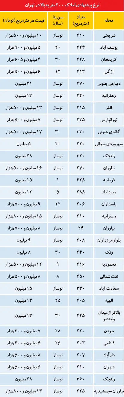 قیمت‌های پیشنهادی املاک لوکس در پایتخت