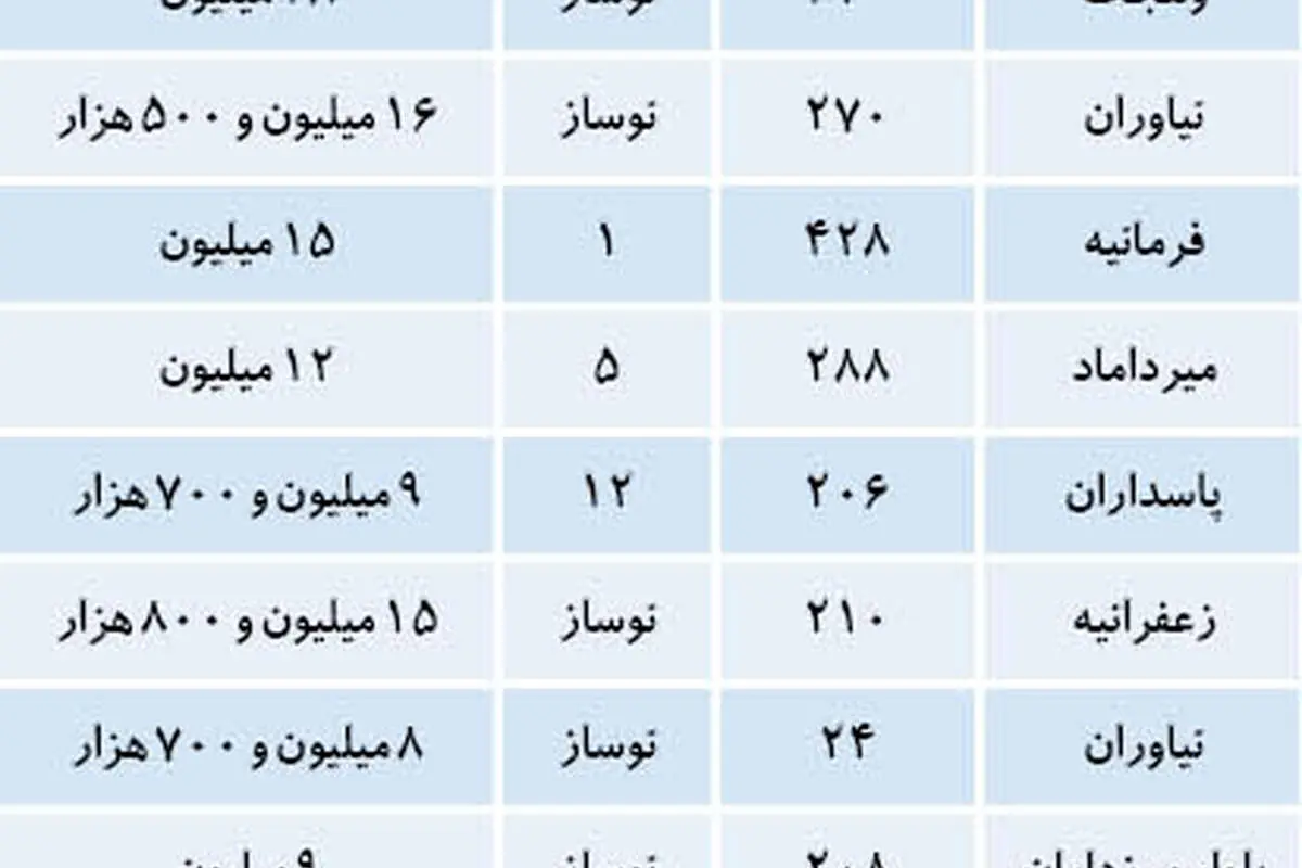 قیمتهای پیشنهادی املاک لوکس در پایتخت