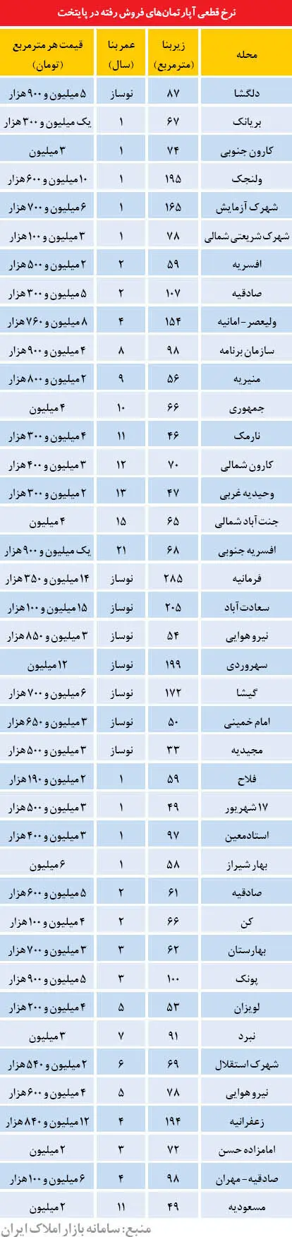 لیست جدید از قیمت فروش آپارتمان در تهران