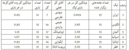 مقایسه گلزنی بازیکنان در لیگ‌ ایران با لیگ‌های دنیا