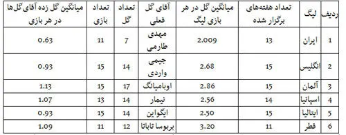 مقایسه گلزنی بازیکنان در لیگ‌ ایران با لیگ‌های دنیا