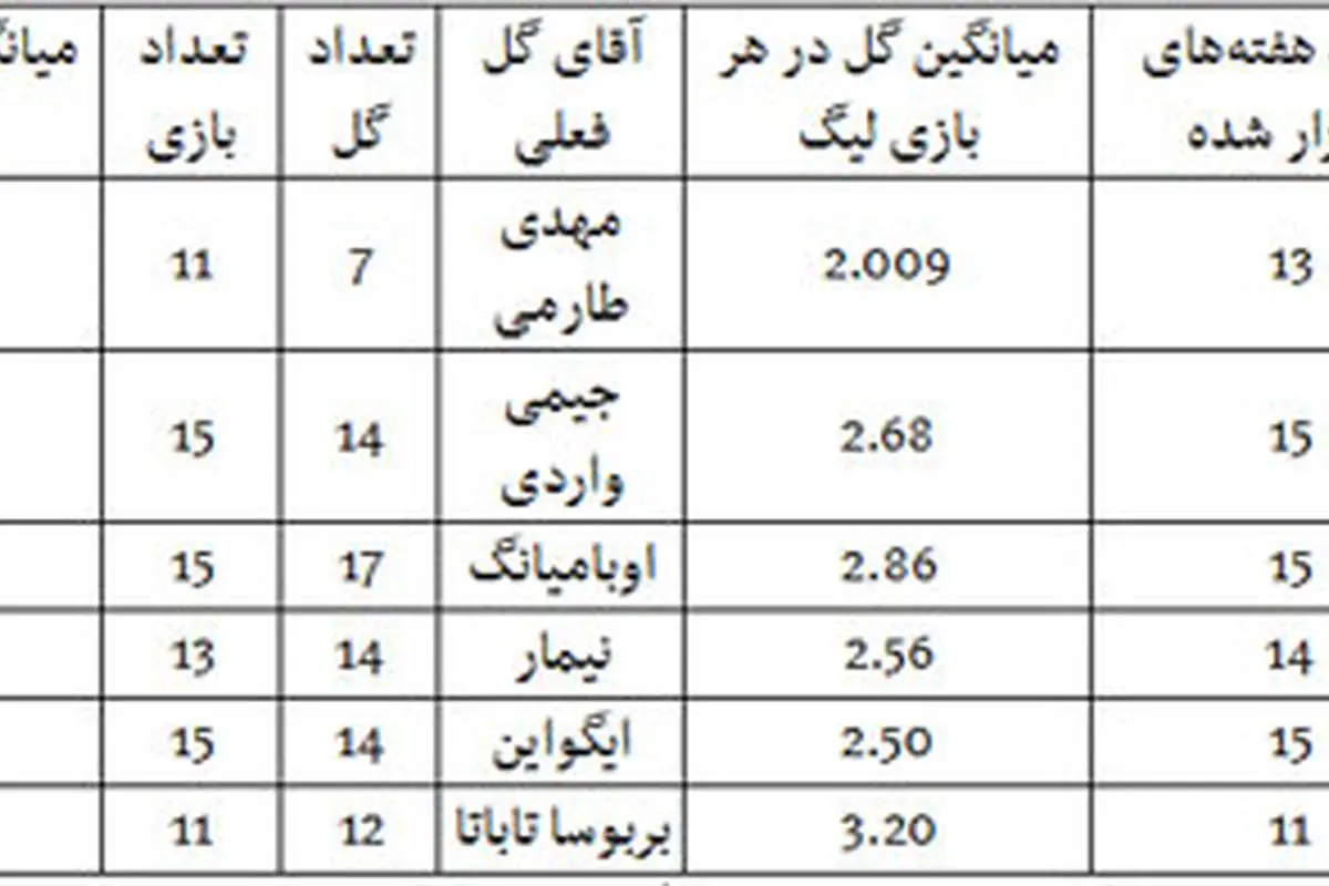مقایسه گلزنی بازیکنان در لیگ ایران با لیگهای دنیا