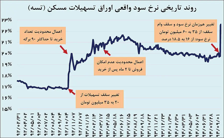 پیام دوم بازار به نرخ سود