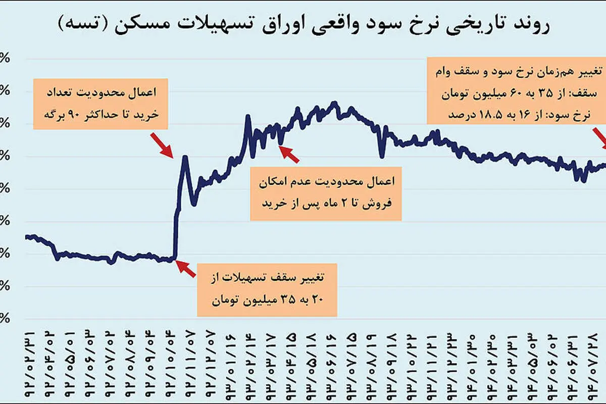 پیام دوم بازار به نرخ سود