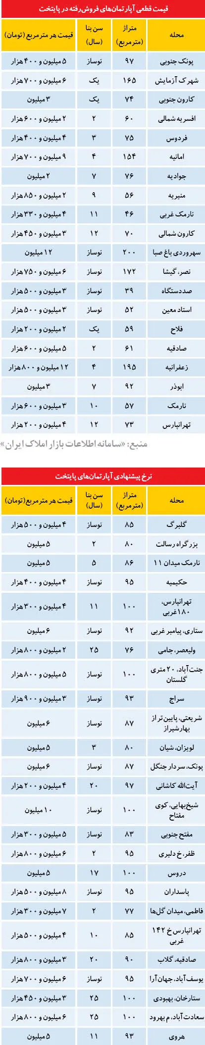 قیمت آپارتمان در تهران
