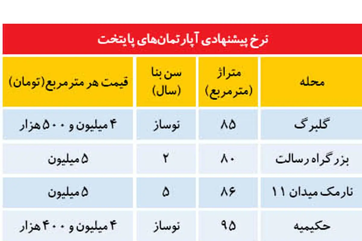 قیمت آپارتمان در تهران