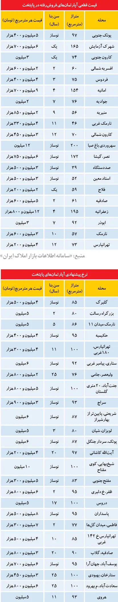 قیمت آپارتمان در تهران