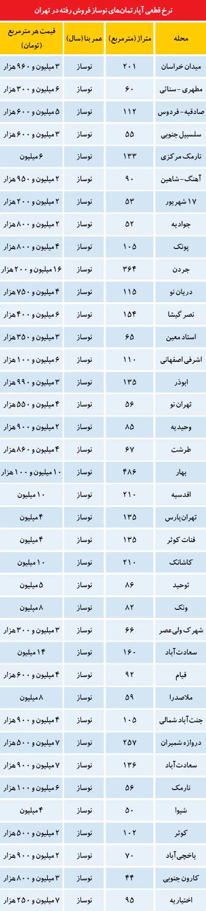 نرخ آپارتمان های نوساز در تهران