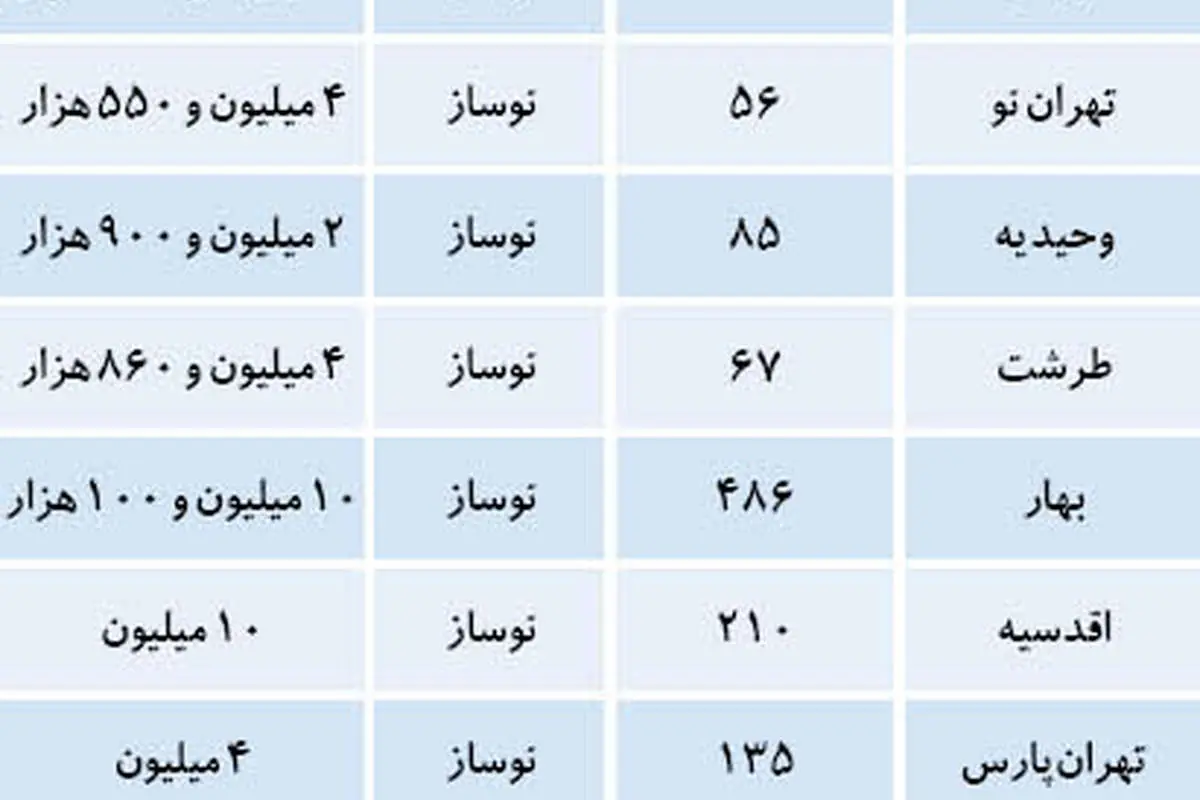 نرخ آپارتمان های نوساز در تهران