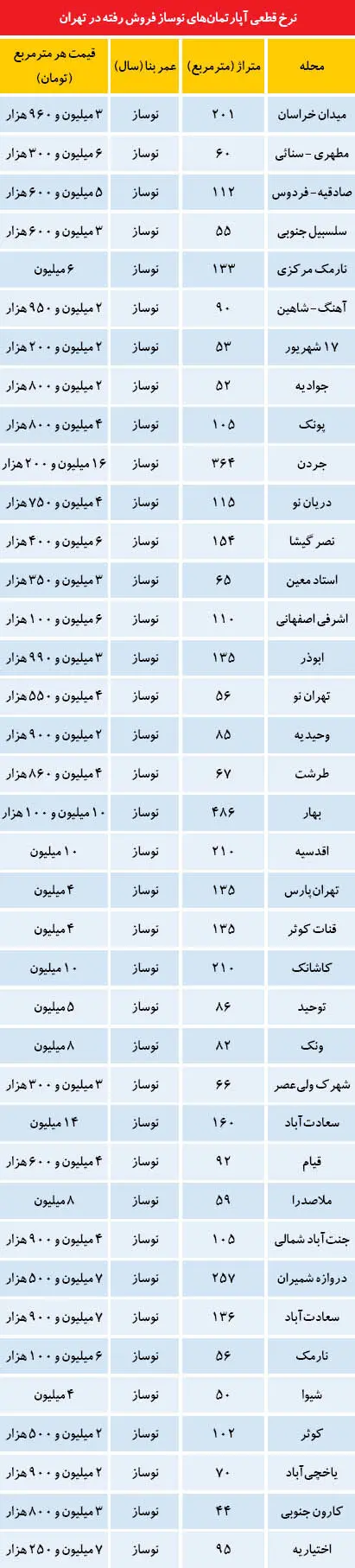 نرخ آپارتمان های نوساز در تهران