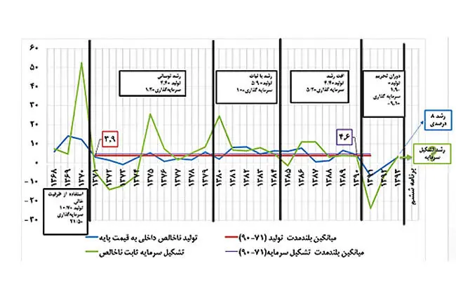 موتور معیوب رشد 8 درصدی