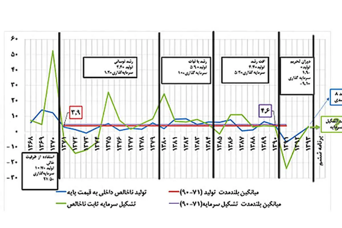 موتور معیوب رشد 8 درصدی