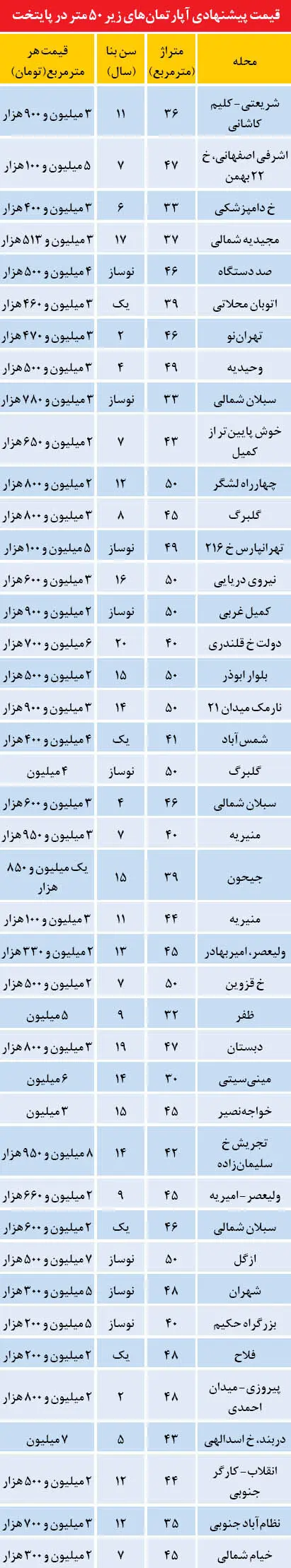 قیمت آپارتمان‌های کوچک متراژ در پایتخت