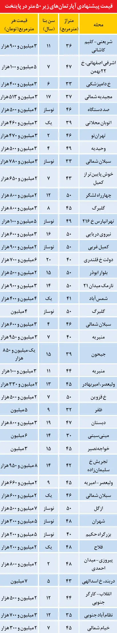 قیمت آپارتمان‌های کوچک متراژ در پایتخت