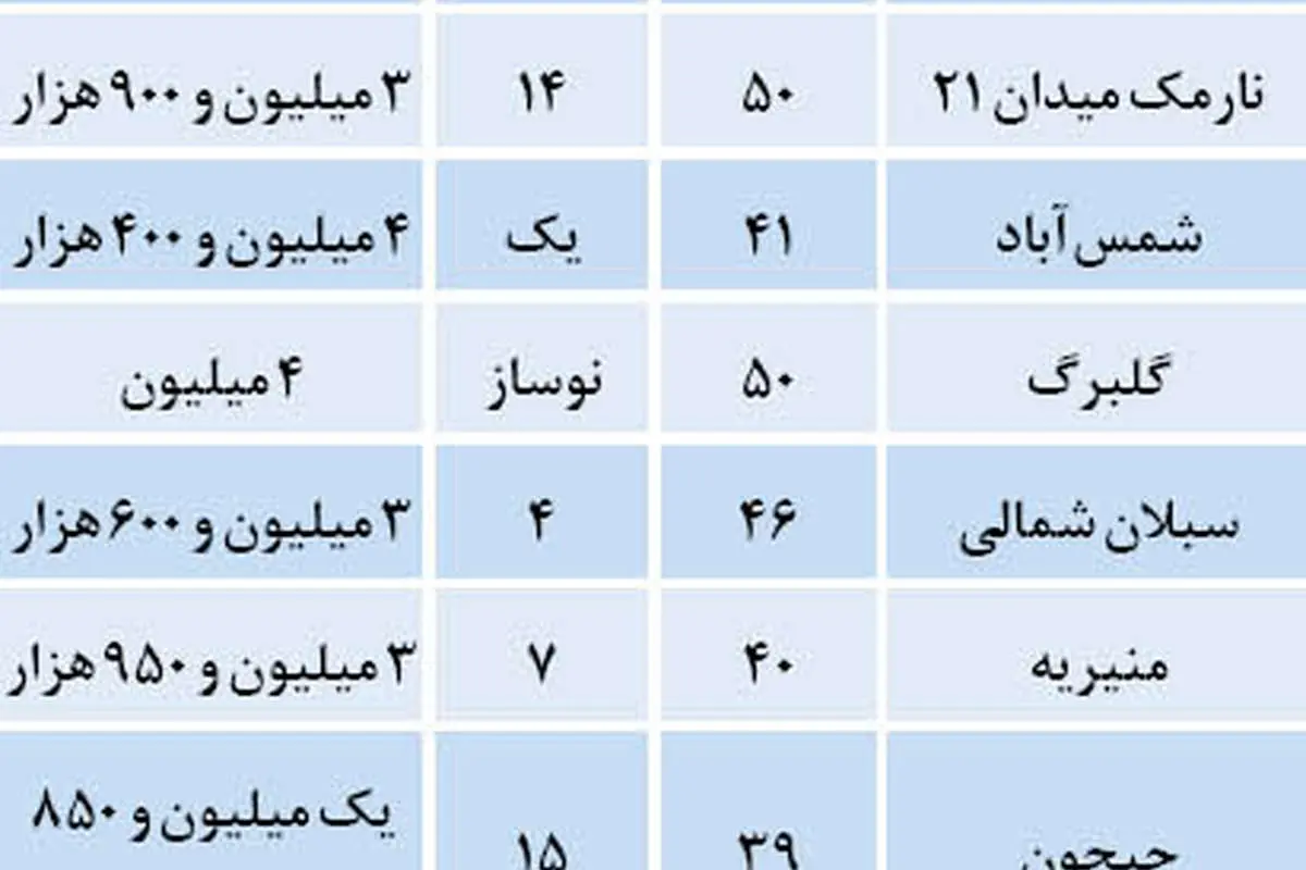 قیمت آپارتمانهای کوچک متراژ در پایتخت