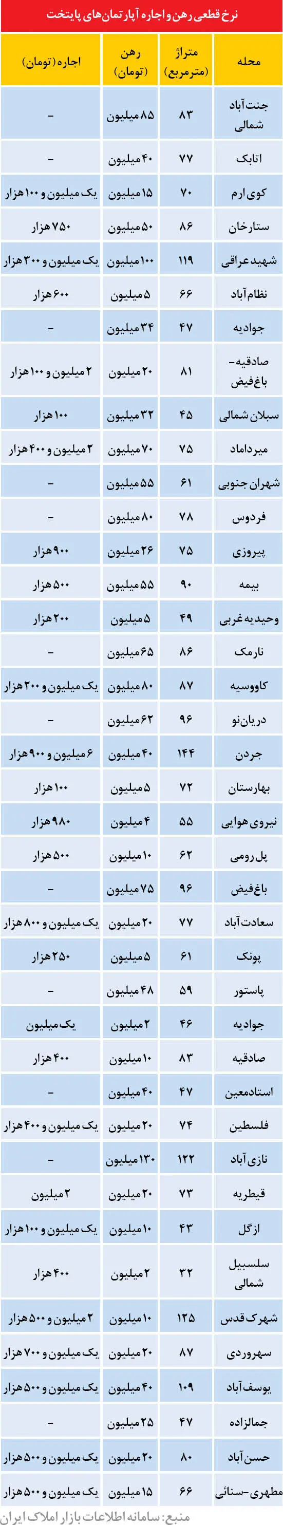 کاهش 10 درصدی نرخ اجاره بها در زمستان
