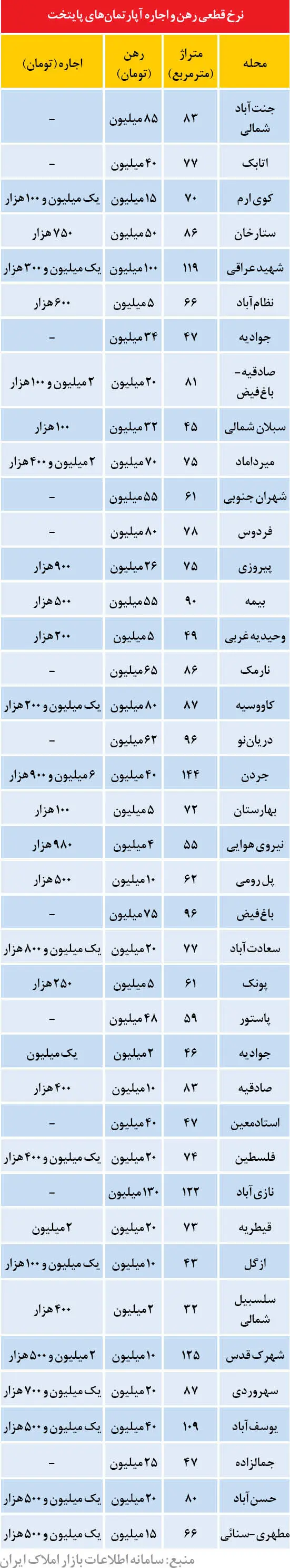 کاهش 10 درصدی نرخ اجاره بها در زمستان