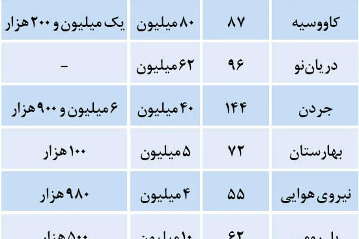 کاهش 10 درصدی نرخ اجاره بها در زمستان
