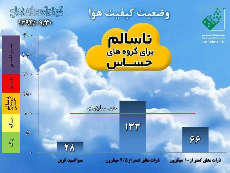 بارش باران آلودگی تهران را کم کرد