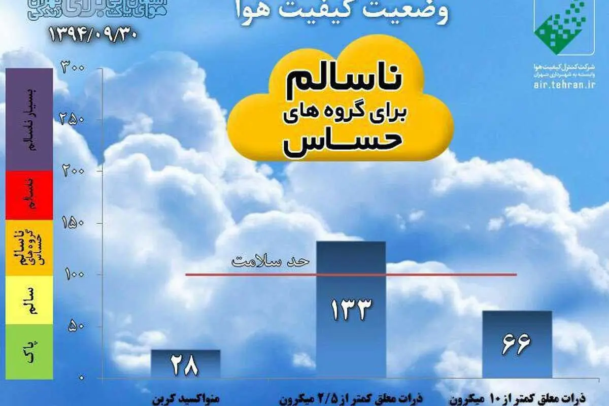 بارش باران آلودگی تهران را کم کرد