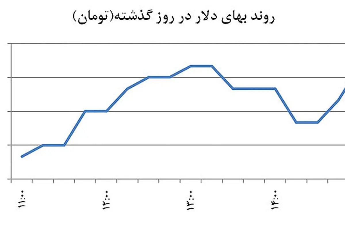 دولت بازی دلالان را به هم زد