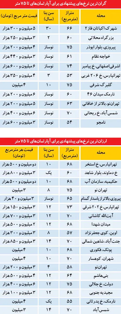 گرانترین و ارزانترین آپارتمان‌های تا75 متری