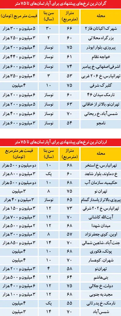 گرانترین و ارزانترین آپارتمان‌های تا75 متری