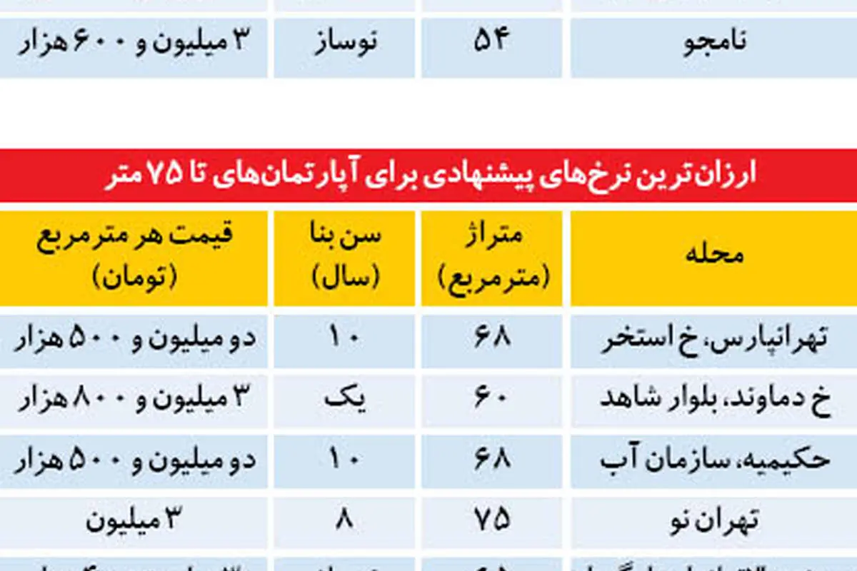 گرانترین و ارزانترین آپارتمانهای تا75 متری