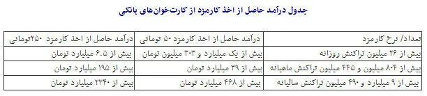 جدول درآمد اخذ کارمزد کارت‌خوان‌ها