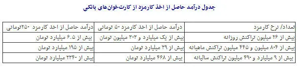 جدول درآمد اخذ کارمزد کارت‌خوان‌ها
