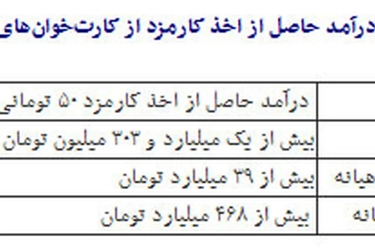 جدول درآمد اخذ کارمزد کارتخوانها