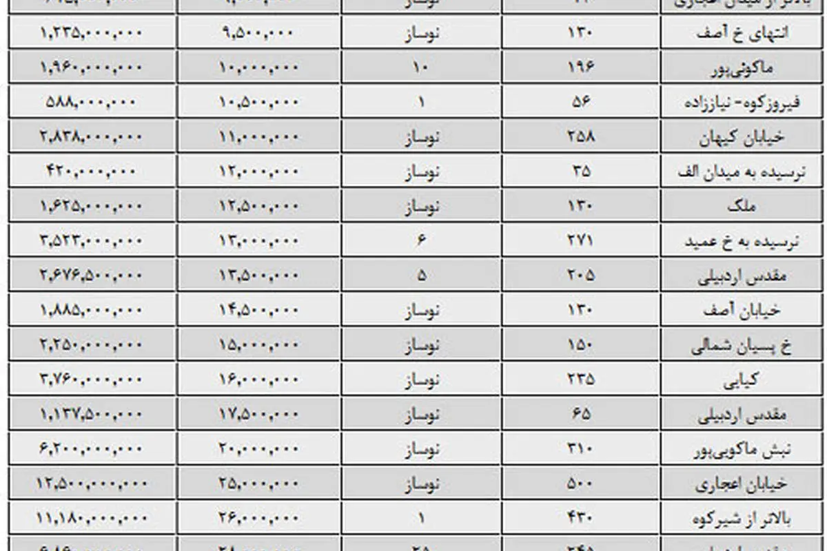 ارزانترین و گرانترین خانه در زعفرانه