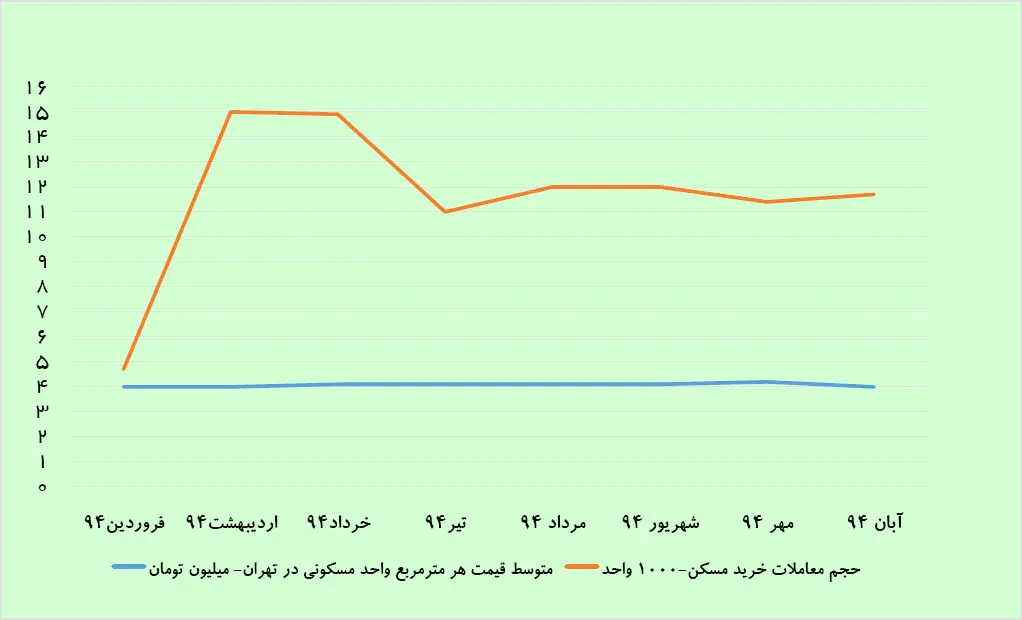 رشد غیرتورمی معاملات مسکن