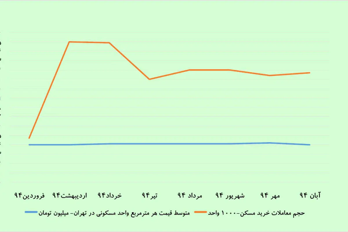 رشد غیرتورمی معاملات مسکن