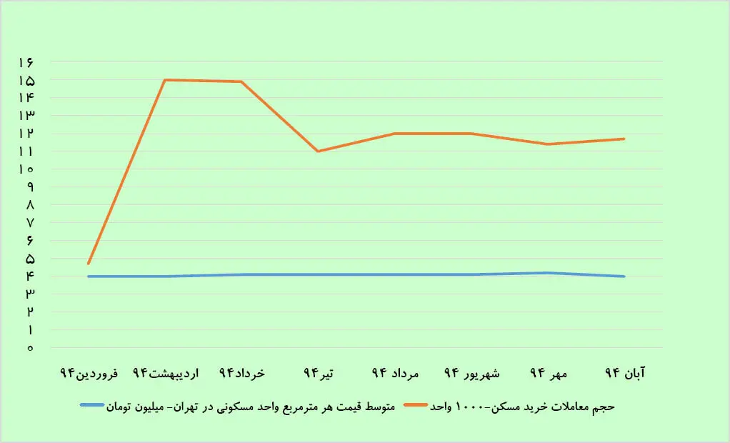 رشد غیرتورمی معاملات مسکن