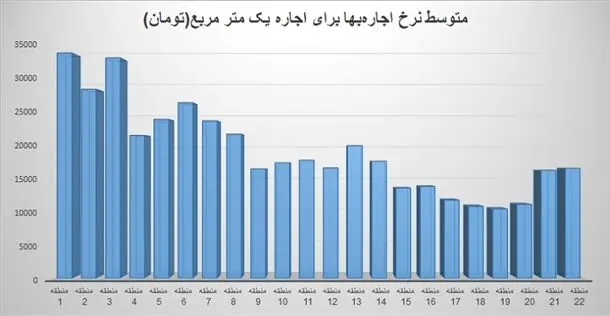 گران‌ترین منطقه برای اجاره‌نشینی
