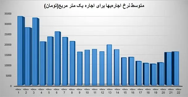 گران‌ترین منطقه برای اجاره‌نشینی