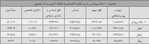 نیمی از بیکاران باسواد، لیسانس دارند