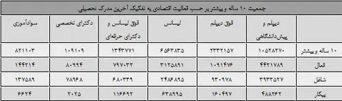 نیمی از بیکاران باسواد، لیسانس دارند