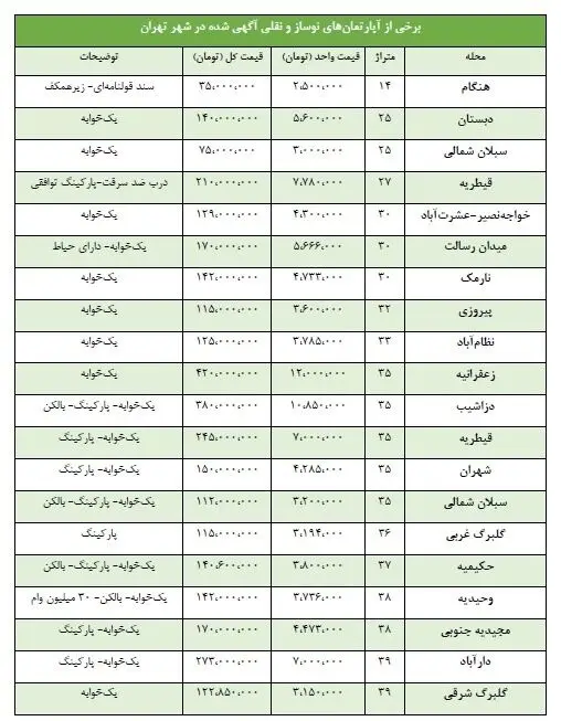 قیمت آپارتمان‌های نقلی پایتخت چند؟