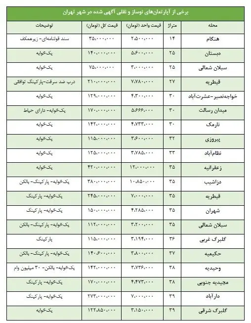 قیمت آپارتمان‌های نقلی پایتخت چند؟