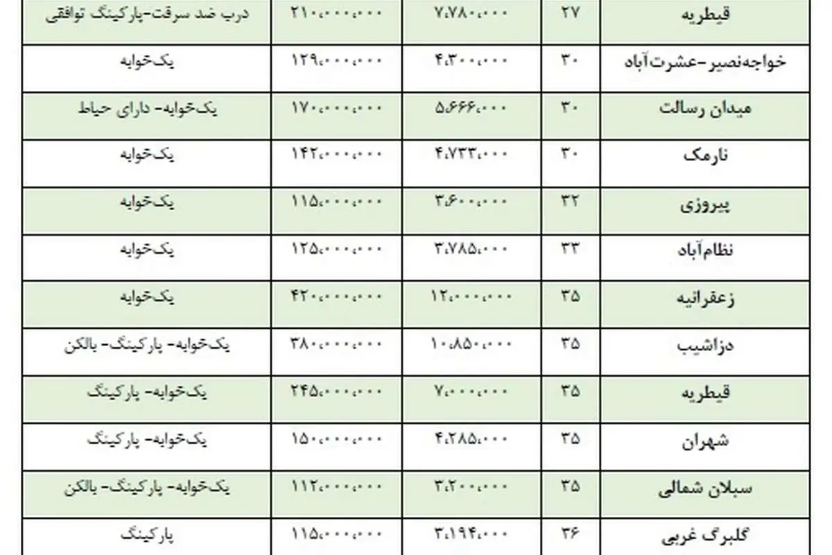 قیمت آپارتمانهای نقلی پایتخت چند؟
