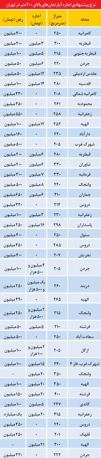 رهن و اجاره آپارتمان‌های لوکس در تهران