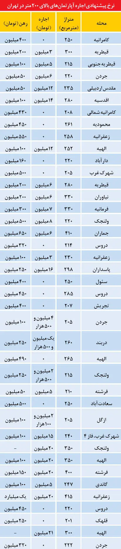 رهن و اجاره آپارتمان‌های لوکس در تهران