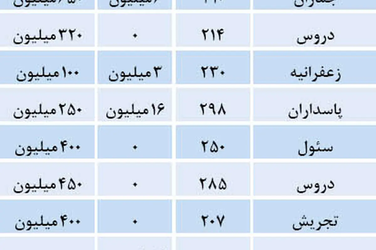 رهن و اجاره آپارتمانهای لوکس در تهران
