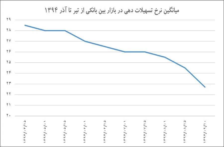 افت غیردستوری سود بانکی