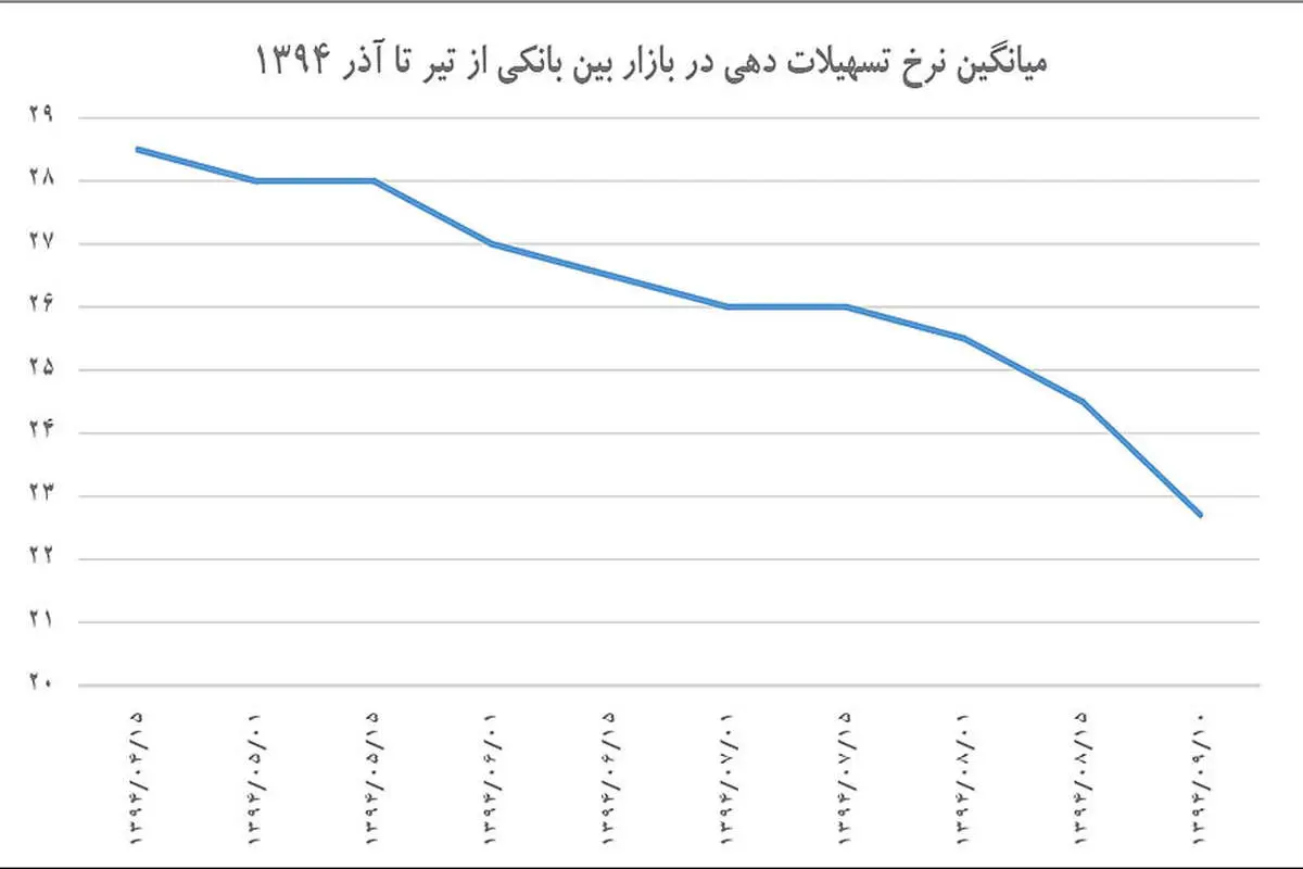 افت غیردستوری سود بانکی